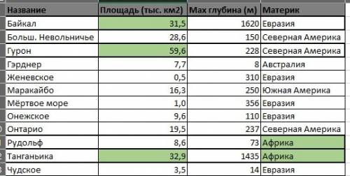 12. ниже в табличной форме представлен фрагмент базы данных «крупнейшие озёра мира». название площад