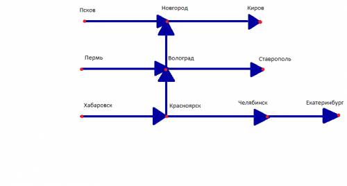 Местные авиа-компании разработали следующие маршруты: псков – новгород – киров; пермь – волгоград –