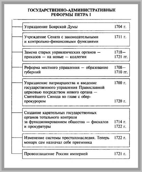 Расскажите самое важное о реформах петра i ( когда была принята та или иная реформа и что она делала