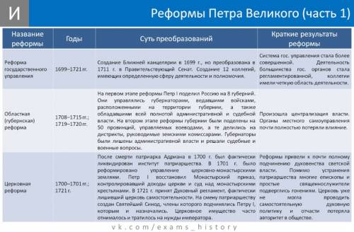 Реформы петра 1 ) кто сможет напишите ))