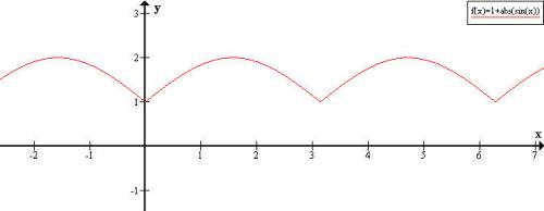 Найдите область значения функции a)y=1+sinx б) y=1-cosx в) y=1+|sinx| г) y=1-|cosx|
