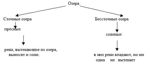 Какие типы болот,озёр,подземных вод и ледников бывают?