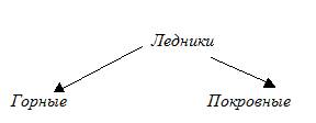 Какие типы болот,озёр,подземных вод и ледников бывают?