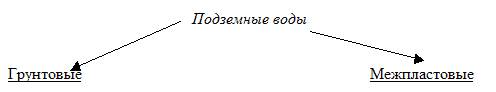 Какие типы болот,озёр,подземных вод и ледников бывают?