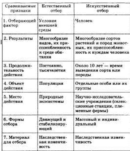 Укажите черты сходства между искусственным и естественным отбором