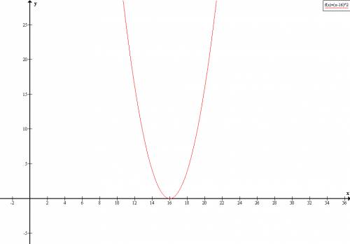 Постройте график функции y=(x-16)^2. что является областью значения?