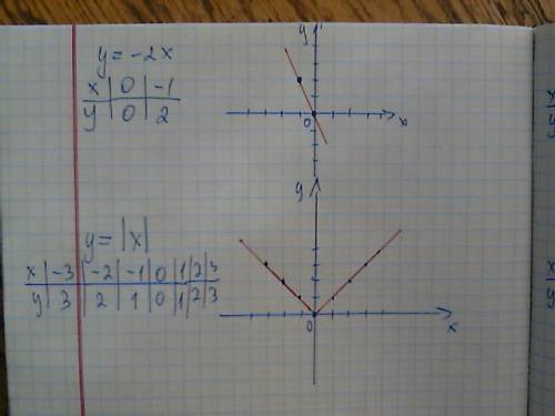 Построить график функции y=5x+3; y=-4x+1 ; y=-2x; y=ιxι