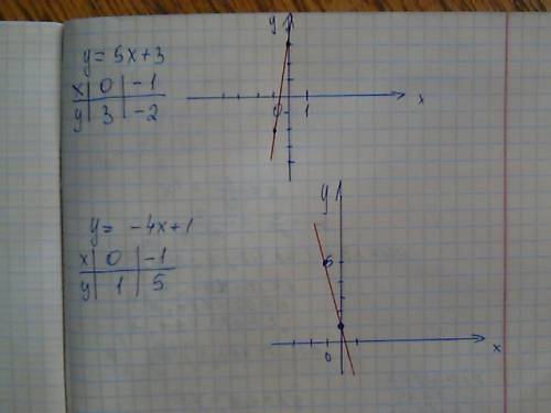 Построить график функции y=5x+3; y=-4x+1 ; y=-2x; y=ιxι