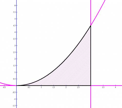 Вычислите площадь фигуры ограниченной линиями a)y = 0,5x^2 y=0 x=3 б)y=0,5x^2 y=0,5x x=2