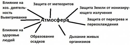 Составить схему значение атмосферы для земли