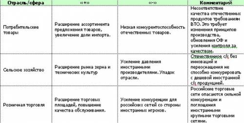 Назовите плюсы и минусы торговли россии в 18 веке.