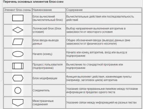 Перечислите основные элементы блок-схем и их назначение