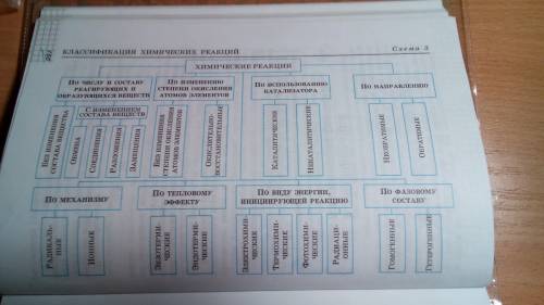 Классификация реакций по различным признакам(агрегатному состоянию веществ,тепловому эффекту,использ