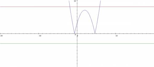 Определите количество корней уравнения ix^2-4x-3i =a при всех положительных значениях параметра a