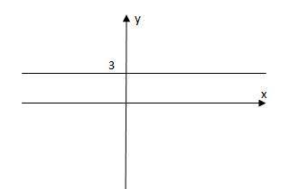 Начертите график уравнения x( y-3)=0