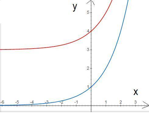 Постройте график функции у=¦2^х+3¦ укажите области опредении и значении