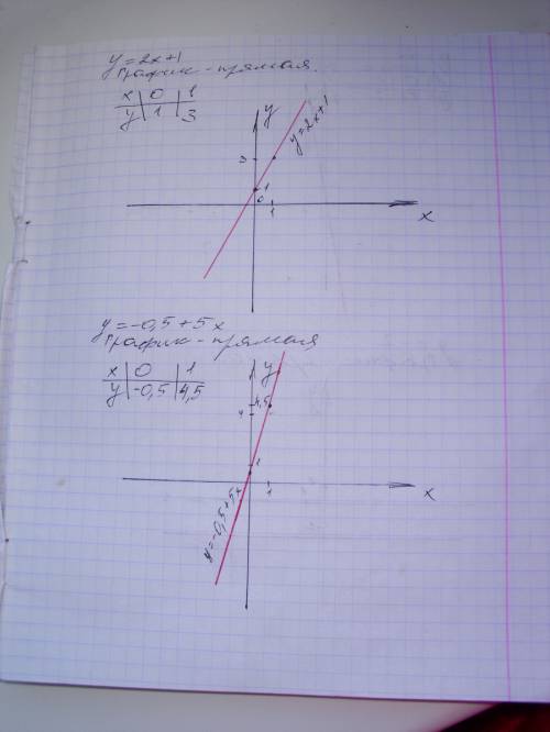 Покажите на чертеже: 1) у=2х+1 2)у= -0,5+5х 3)у= 7х 4)у= -2