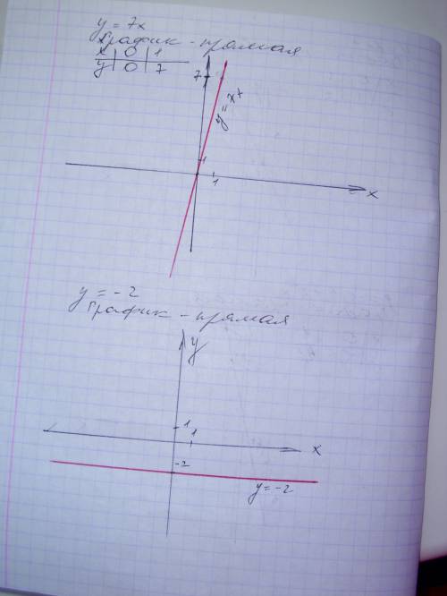 Покажите на чертеже: 1) у=2х+1 2)у= -0,5+5х 3)у= 7х 4)у= -2