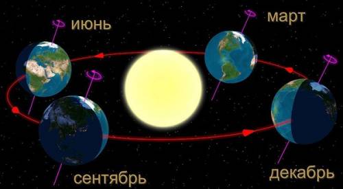 Что является основной причиной смены времен года? изменение расстояния до солнца вследствие движения