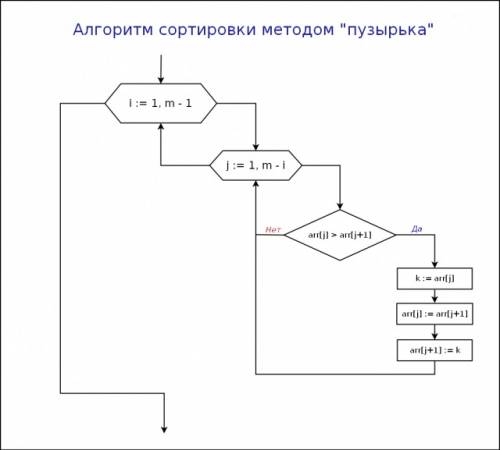 Дан массив из 5 элементов: 4, 3, 14, 6, 12. разработать блок-схему алгоритма сортировки элементов в