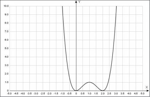 Исследовать функцию и построить график f(x)=x²·(x-2)²