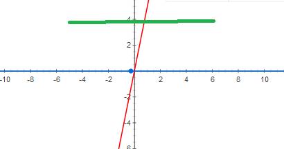 Водном и той же системе координат постройте графики функции: а) y=0,5x б) y=-4