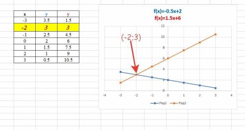 :решите графическим систему: 1)х+у=0 3х+2у=-2 2)х+у=7 -х+2у=-4 3)х+2у=4 -1,5х+у=6 4)х-у=-2 5х-2у=2 п