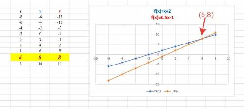 :решите графическим систему: 1)х+у=0 3х+2у=-2 2)х+у=7 -х+2у=-4 3)х+2у=4 -1,5х+у=6 4)х-у=-2 5х-2у=2 п