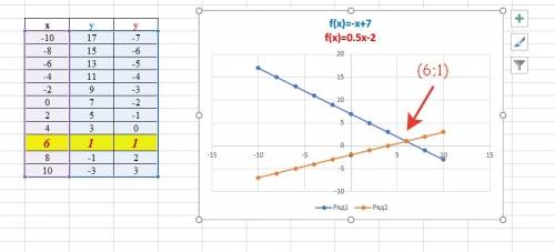 :решите графическим систему: 1)х+у=0 3х+2у=-2 2)х+у=7 -х+2у=-4 3)х+2у=4 -1,5х+у=6 4)х-у=-2 5х-2у=2 п