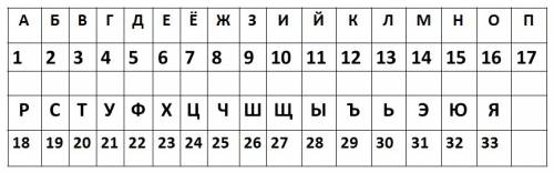 Борис для переписки с друзьями придумал шифр, согласно которому спорт — ронпс, мяч — люц. как будет