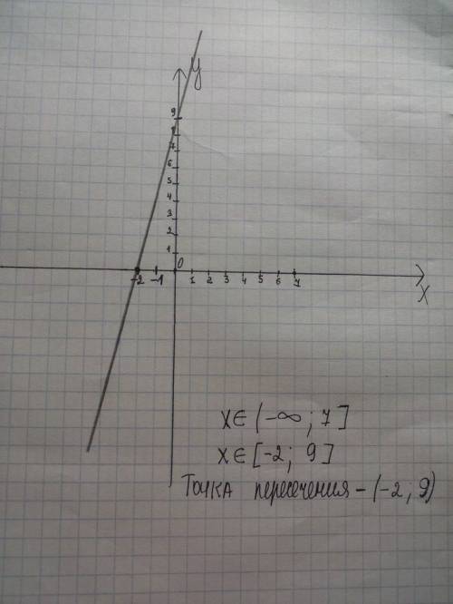 Найдите пересечения промежутком (с подробным решением) [-2; 9) и (-∞; 7]