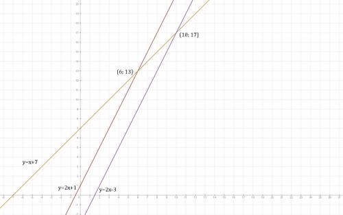 Функция задана формулами: у=2х+1; у=х+7; у=2х-3 выпишите те функции , графики которых будут пересека