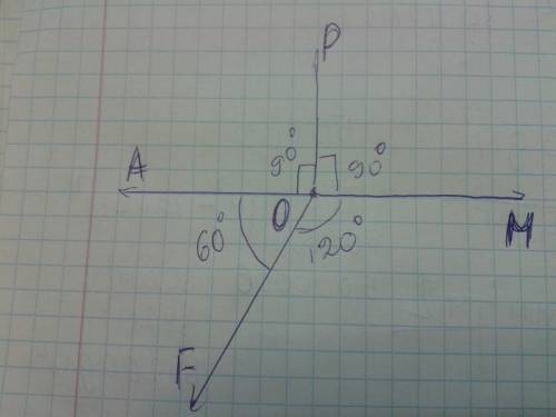 Проведите луч om так , чтобы угол pom равен 90 градусам, а угол fom-120 градусов, и луч оа так,чтобы