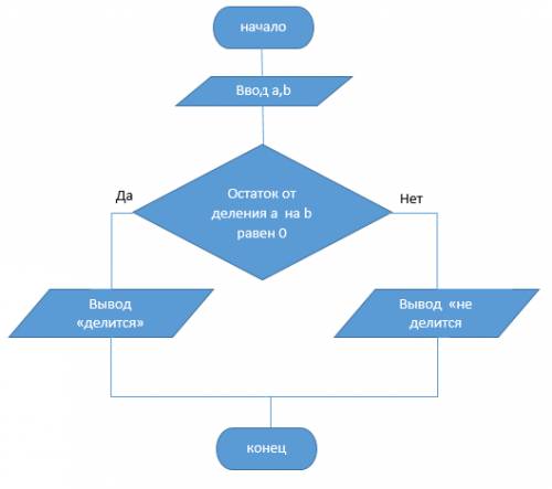 Составить блок-схему и программу определяющую делится ли первое число на второе. (использовать коман