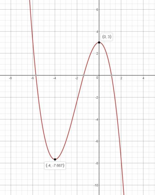 Найдите точки экстремума функции и определите их характер y=/3)-2x^2+3