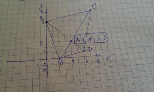 Построй четырёх угольник abcd по координатам его вершин.проведи диагонали ac и bd и найди координаты