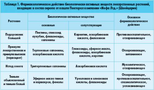 Таблица по обж на тему лекарственные растения