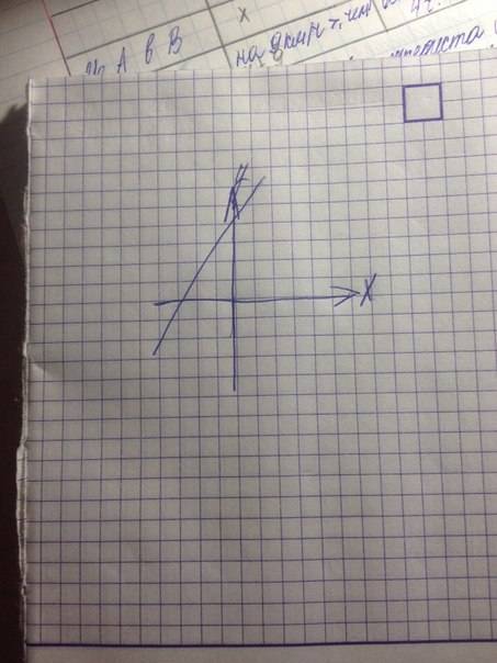 Изобразите схематически график у=ах+5 при а< 0