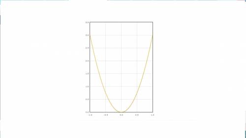 У=1/4x^4 найти ооф ,производную и точки мин и макс