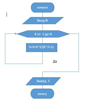 Составить программу вычисления суммы первых n членов последовательности заданной функцией а(к)=к2/(к