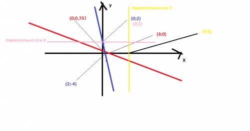 Постройте график уравнения : 1) 3) х+4у=3 ; 4) 3х+у=2 ; 5) х=9 ; 6) 4у=8 напишите решение и ответ а