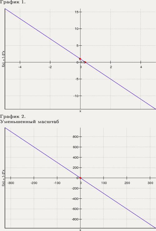 Построить график уравнения: 3x+y=1