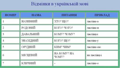 Відмінювання числівників 540, 2, 9, 16, 392, 600 з іменниками (з будь-якими)