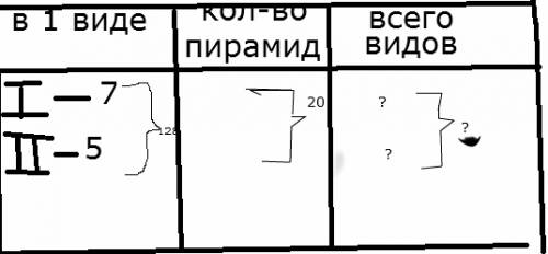 Для детского сада купили 20 пирамидок двух видов: по 7 и по 5 колец.у всех этих пирамидок 128 колец.