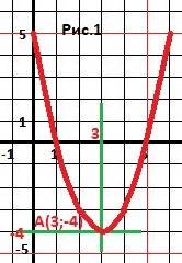 8класс алимов проверь себя стр 173 1)построить график функции y=x ( 2 степень) -6x + 5и найти наимен