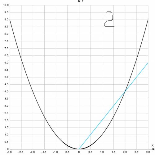 Желательно с построением графики найдите точки пересечения параболы и прямой: а)y = x^2 и y=1 б)y =