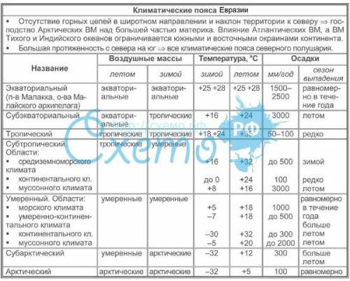 78 евразия клим. пояс t января t июля годовое кол-во осадков режим осадков тип климата арктический с