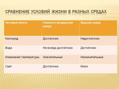 Сучебника закончи таблицу сравнение условий жизни в разных средах: для 5 класса