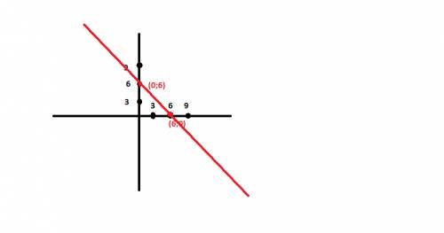 1) решите уравнение 3(х-5)=х+3 2)решите диаметр основания юрты равен 6 м. найдите площадь основания