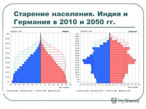 Отличия в темпах роста народонаселения в высокоразвитых умеренно развитых и слабо развитых странах